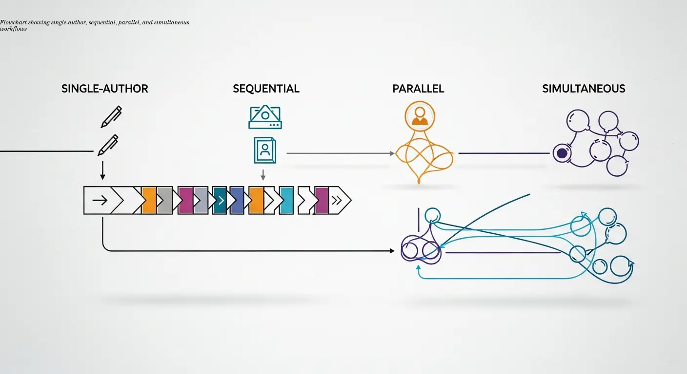 Flowchart showing single-author, sequential, parallel, and simultaneous workflows